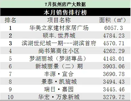 抚州新开楼盘大数据分析对比