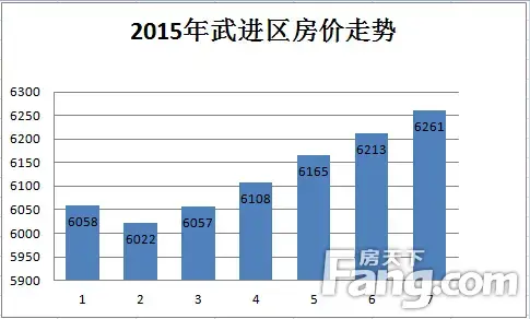 2015常州武进区房价走势