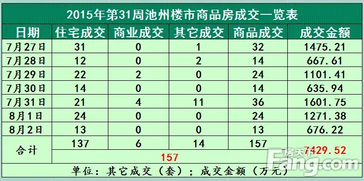 池州房天下数据