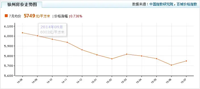 曝光 徐州楼市4大"低价真相"绝不坑你