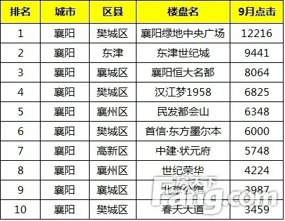 襄阳在售楼盘9月点击top10 樊城楼盘火！