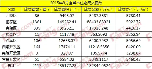 9月宜昌住宅成交2117套 环比上涨44.8%