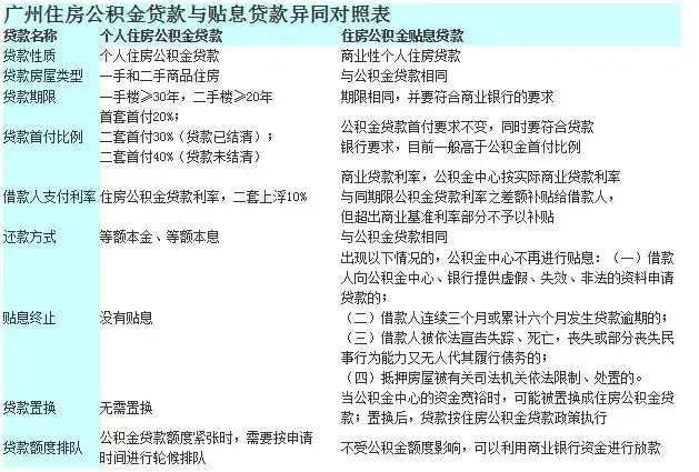 广州公积金贴息方案出炉 不怕额度紧了!
