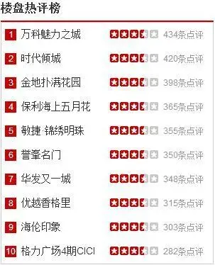 惊!珠海购房者原来都在关注这些楼盘
