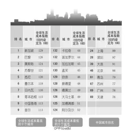大连生活成本排全球第39位 超于北京等一线城市