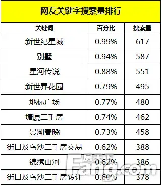 据房天下东莞二手房电商数据 统计数据显示，上周网友关键词搜索排行前面