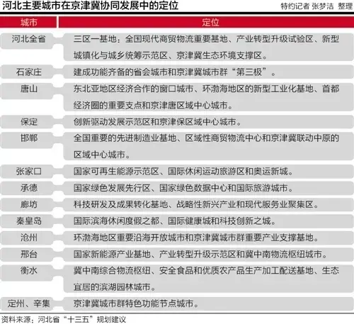 河北11地市"功能定位"公布 石家庄建成功能齐备的省会城市