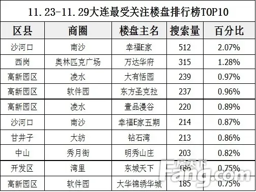 大连seo排名 房天下