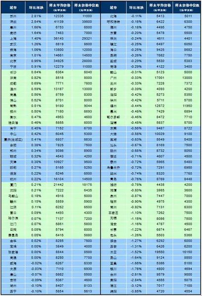 2015年11月百城新建住宅价格指数
