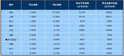 2015年11月十大城市新建住宅价格指数