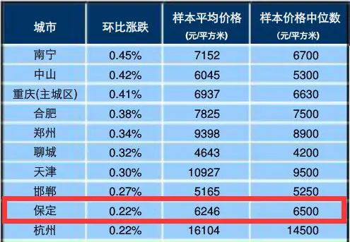 保定百城房价 保定百城房价
