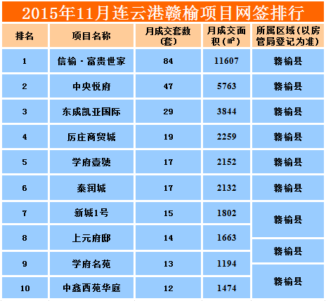 房天下独家:连云港11月房地产月报