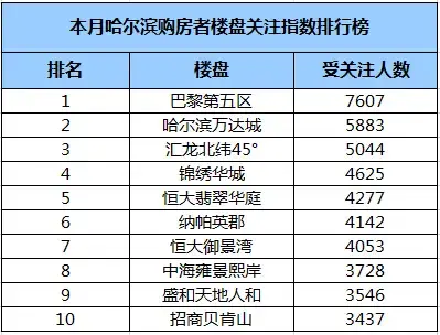 【哈尔滨】市场 ：哈市11月松北区受关注度提升