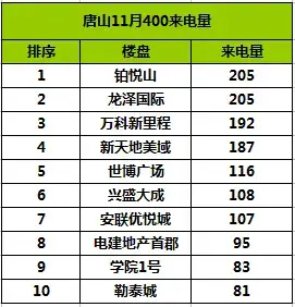 唐山400来电