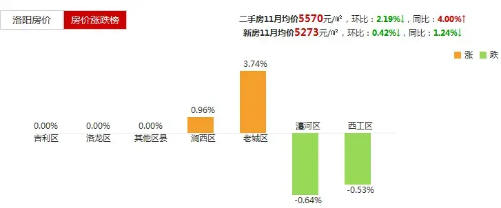 洛阳房价涨跌榜出炉 洛龙区涨价盘多