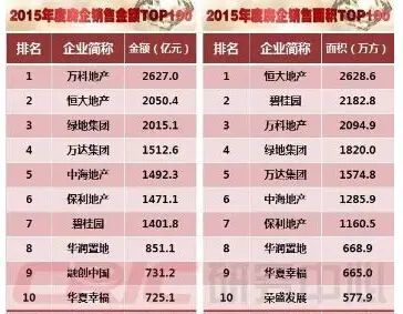 百家房企销售业绩万科夺冠 百家房企销售业绩万科夺冠