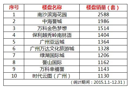 两盘入围穗楼盘销量前十 两盘入围穗楼盘销量前十
