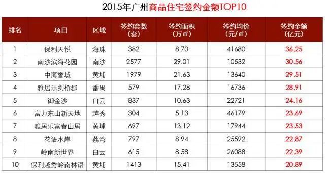 广州楼市 广州楼市