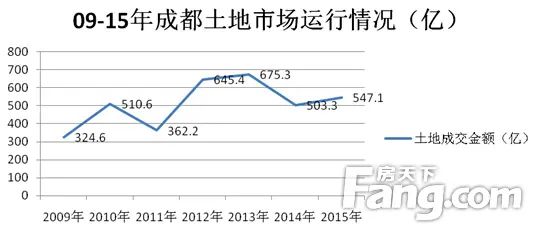 成都土地 成都土地