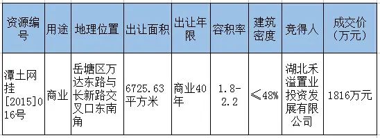 2016ÄêÏæÌ¶ÍÁµØ³É½»ÏêÇé 2016ÄêÏæÌ¶ÍÁµØ³É½»ÏêÇé