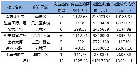 每周成交