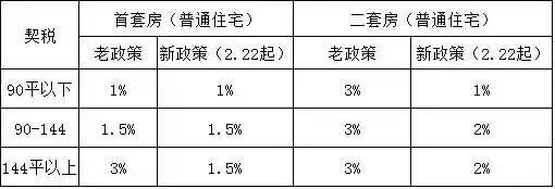 契税调整前后对比表 契税调整前后对比表