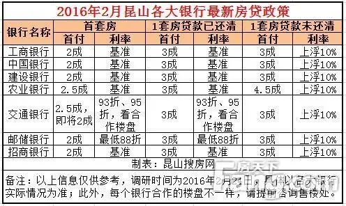 昆山5家银行首套房首付2成，贷款88折！