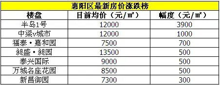 惠阳区报价
