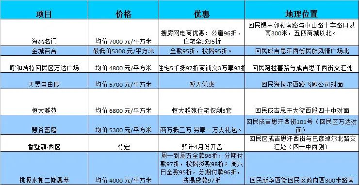 回民区房价 回民区房价