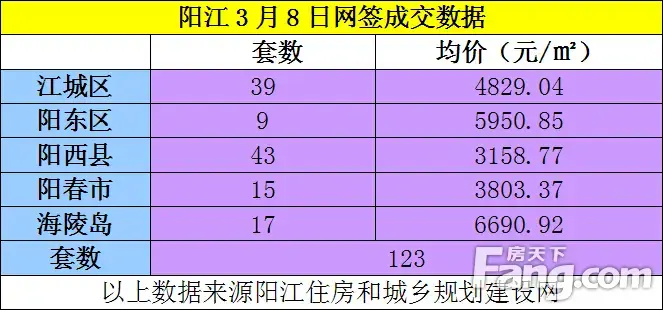 【阳江网签】3.08网签成交123套 市区均价4829元/㎡