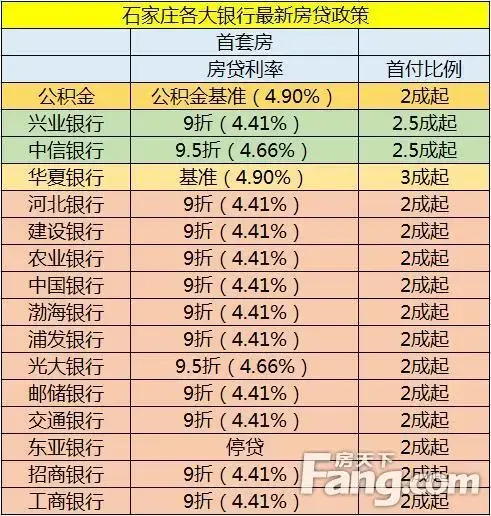 石家庄12家银行"首付2成"落地 个别楼盘已执行