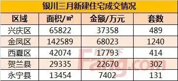 银川楼市3月新房成交2576套 成交金额15.32亿元
