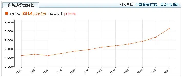 房价 房价