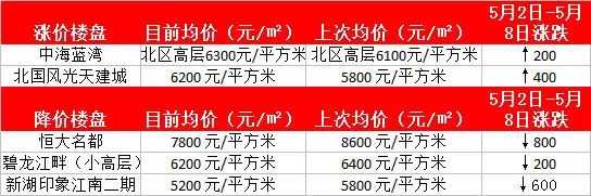 5月第二周涨跌汇总 5月第二周涨跌汇总