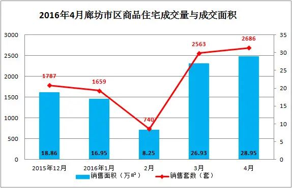 4月廊坊楼市供应量急剧萎缩 成交量面临腰斩? 4月廊坊楼市供应量急剧萎缩 成交量面临腰斩?