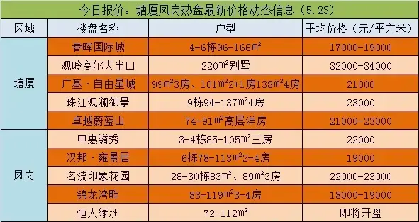 今日报价：塘厦凤岗热盘全新价格动态信息（5.23）