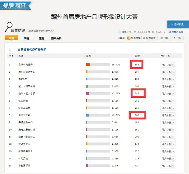 赣州楼盘那么多 美的竟是ta