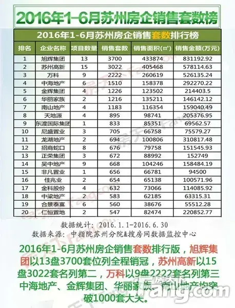 全榜③2016年1-6月苏州房企金额红榜 83亿碾压全城