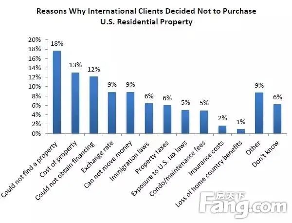 2016美房市国际交易报告(下):独栋or公寓?各国大不同!