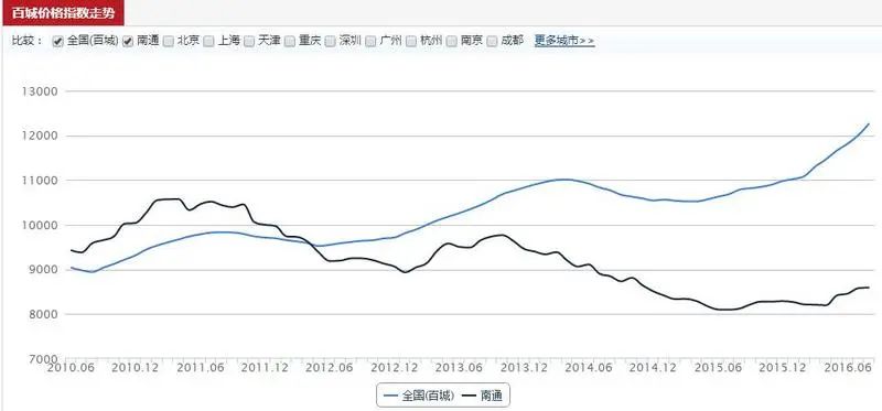 南通8月房价地图新鲜出炉 南通8月a href=