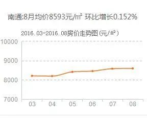 南通8月房价地图新鲜出炉 港闸价格涨幅10.45% 南通8月房价地图新鲜出炉 港闸价格涨幅10.45%