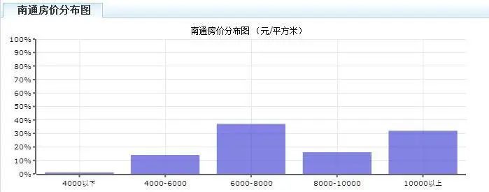 南通8月房价地图新鲜出炉 南通8月房价地图新鲜出炉