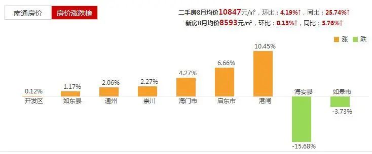 南通8月房价地图新鲜出炉 南通8月房价地图新鲜出炉