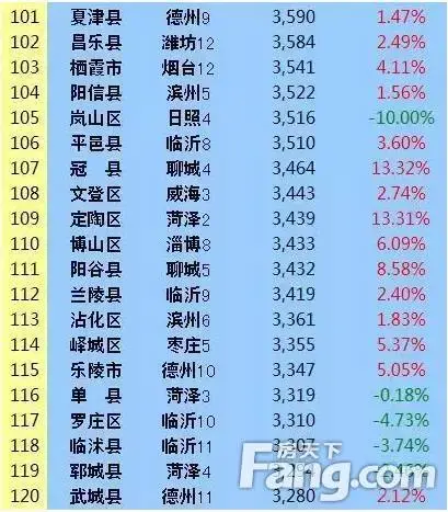 山东137县市房价排行 枣庄市中排名78薛城排名80