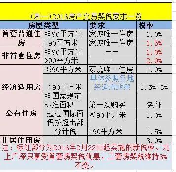 在南昌买套二手房 交易税费现在是多少? 在南昌买套二手房 交易税费现在是多少?