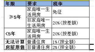 在南昌买套二手房 交易税费现在是多少? 在南昌买套二手房 交易税费现在是多少?