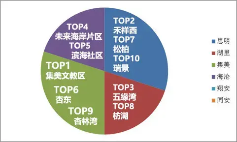 厦门74个地段 ”它“跻身购房热门榜no.1 地铁经过这些地方