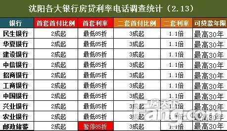 开年•风向：沈阳房贷暂未收紧 首套房贷利率低85折