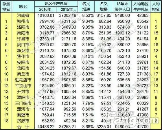 2016年安阳gdp2034.59亿元 河南地级市排名第八位
