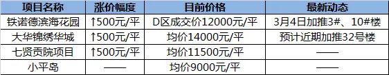 400来电 中铁诺德滨海花园 大华锦绣华城 400来电 中铁诺德滨海花园 大华锦绣华城